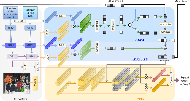 Figure 3 for Answer-Driven Visual State Estimator for Goal-Oriented Visual Dialogue