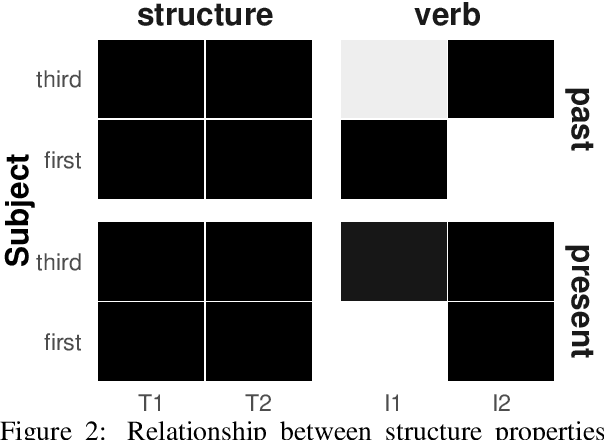 Figure 3 for The lexical and grammatical sources of neg-raising inferences