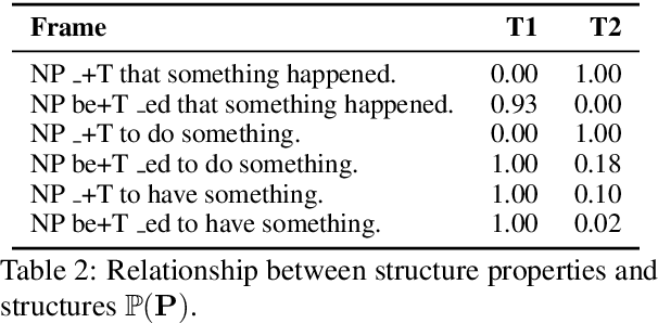 Figure 4 for The lexical and grammatical sources of neg-raising inferences