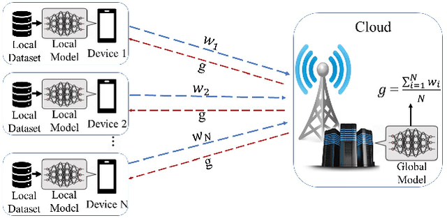 Figure 1 for Knowledge Distillation For Wireless Edge Learning