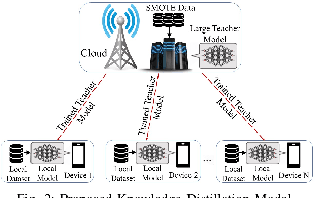 Figure 2 for Knowledge Distillation For Wireless Edge Learning