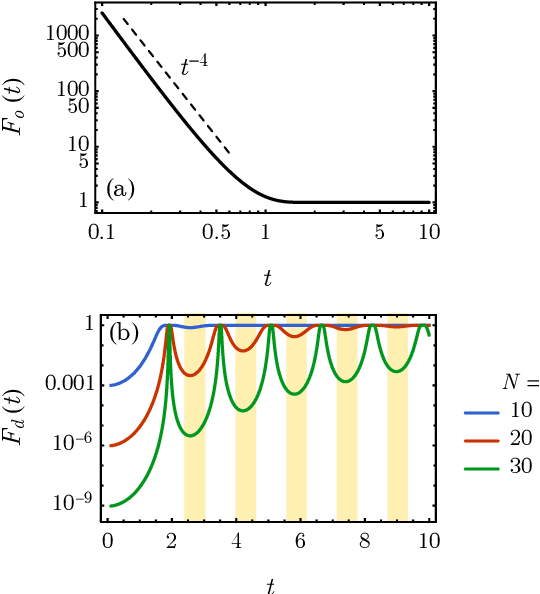 Figure 2 for Hamiltonian-Driven Shadow Tomography of Quantum States