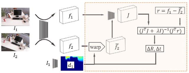 Figure 2 for RegNet: Learning the Optimization of Direct Image-to-Image Pose Registration