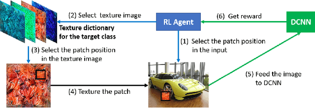 Figure 1 for PatchAttack: A Black-box Texture-based Attack with Reinforcement Learning
