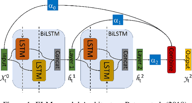 Figure 1 for BERMo: What can BERT learn from ELMo?