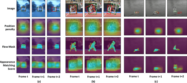 Figure 1 for Robust Instance Tracking via Uncertainty Flow