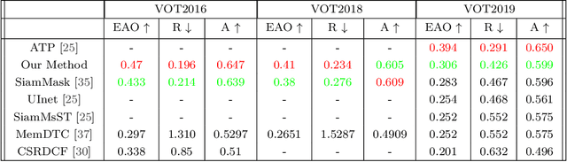 Figure 4 for Robust Instance Tracking via Uncertainty Flow