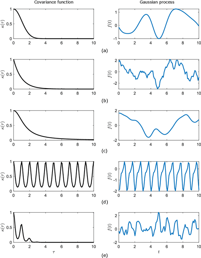 Figure 3 for A Gaussian process latent force model for joint input-state estimation in linear structural systems