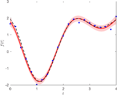 Figure 1 for A Gaussian process latent force model for joint input-state estimation in linear structural systems