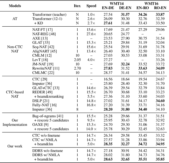 Figure 4 for Non-Monotonic Latent Alignments for CTC-Based Non-Autoregressive Machine Translation