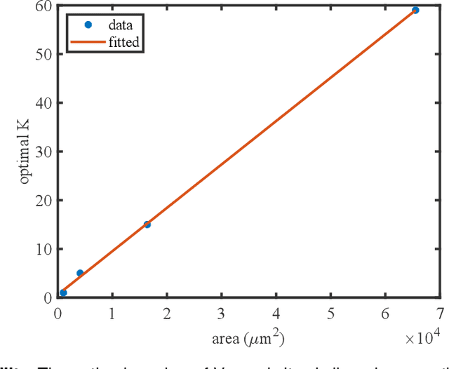 Figure 4 for Compound eye inspired flat lensless imaging with spatially-coded Voronoi-Fresnel phase