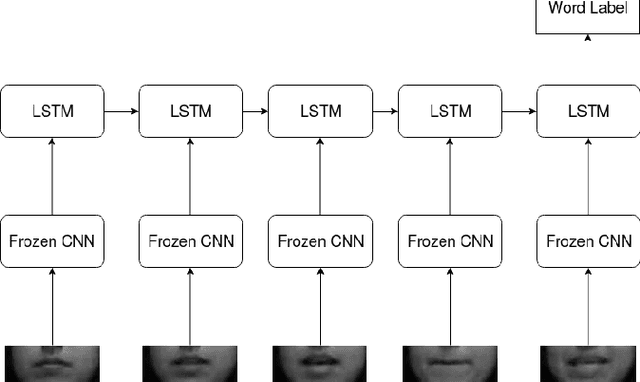 Figure 3 for Lip Reading Using Convolutional Auto Encoders as Feature Extractor