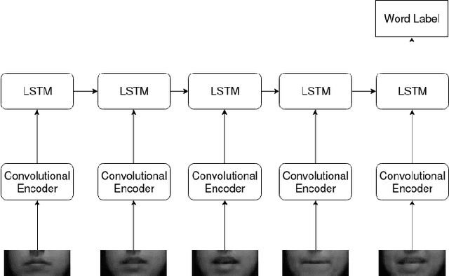 Figure 4 for Lip Reading Using Convolutional Auto Encoders as Feature Extractor
