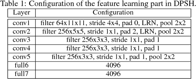 Figure 2 for Feature Learning based Deep Supervised Hashing with Pairwise Labels