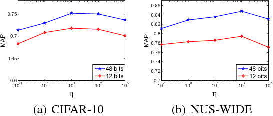 Figure 4 for Feature Learning based Deep Supervised Hashing with Pairwise Labels