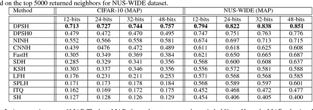 Figure 3 for Feature Learning based Deep Supervised Hashing with Pairwise Labels