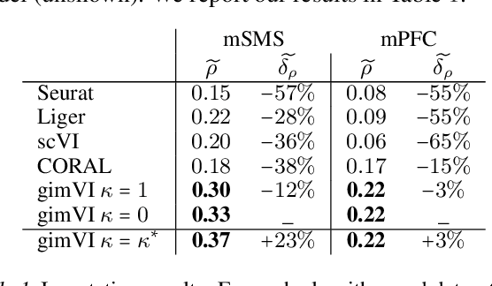 Figure 2 for A joint model of unpaired data from scRNA-seq and spatial transcriptomics for imputing missing gene expression measurements