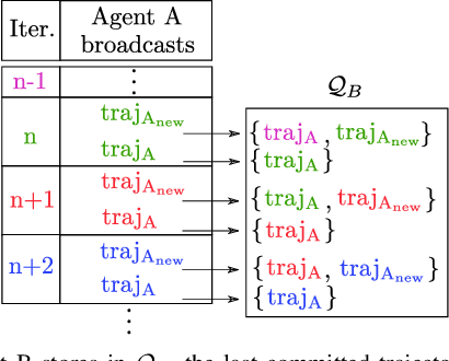 Figure 4 for Robust MADER: Decentralized and Asynchronous Multiagent Trajectory Planner Robust to Communication Delay