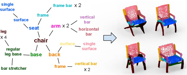 Figure 1 for PT2PC: Learning to Generate 3D Point Cloud Shapes from Part Tree Conditions