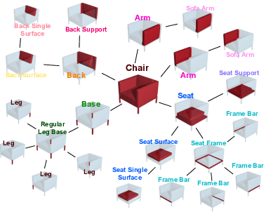 Figure 2 for PT2PC: Learning to Generate 3D Point Cloud Shapes from Part Tree Conditions