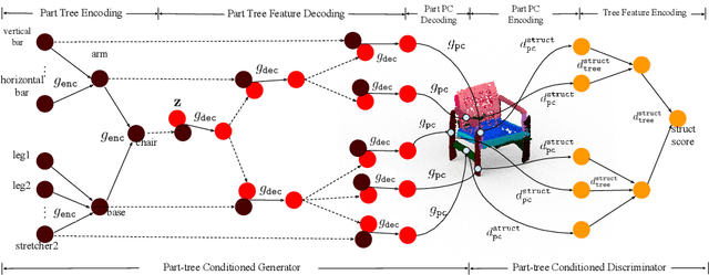 Figure 4 for PT2PC: Learning to Generate 3D Point Cloud Shapes from Part Tree Conditions