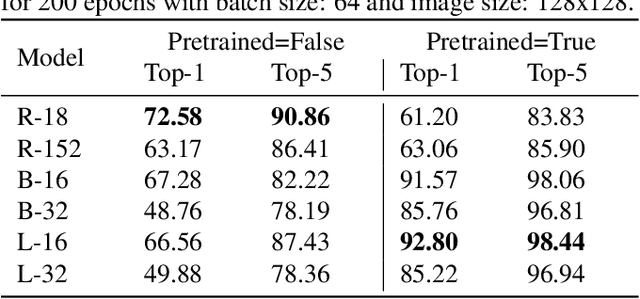 Figure 4 for DAF:re: A Challenging, Crowd-Sourced, Large-Scale, Long-Tailed Dataset For Anime Character Recognition