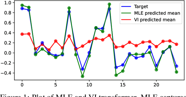 Figure 1 for Pathologies in priors and inference for Bayesian transformers