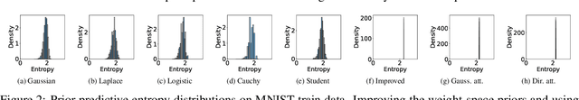 Figure 4 for Pathologies in priors and inference for Bayesian transformers