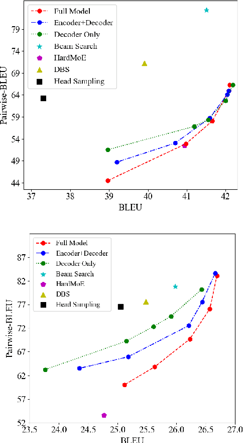 Figure 2 for Generating Diverse Translation from Model Distribution with Dropout