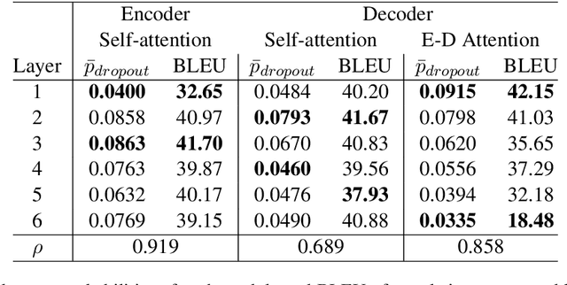 Figure 4 for Generating Diverse Translation from Model Distribution with Dropout