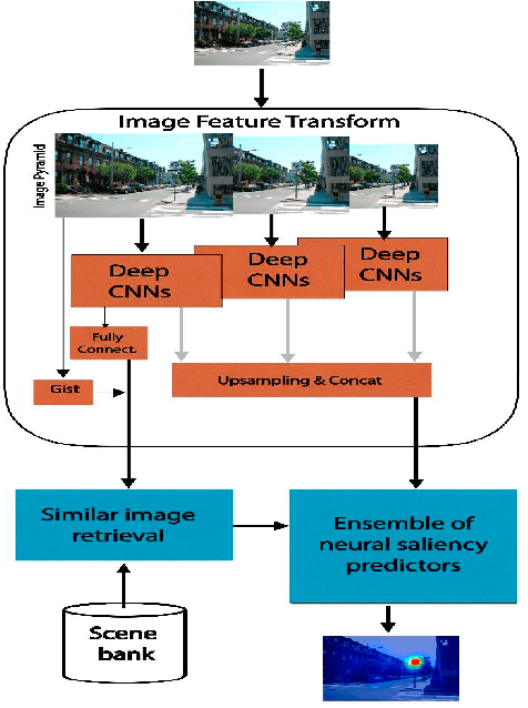 Figure 3 for Exploiting inter-image similarity and ensemble of extreme learners for fixation prediction using deep features
