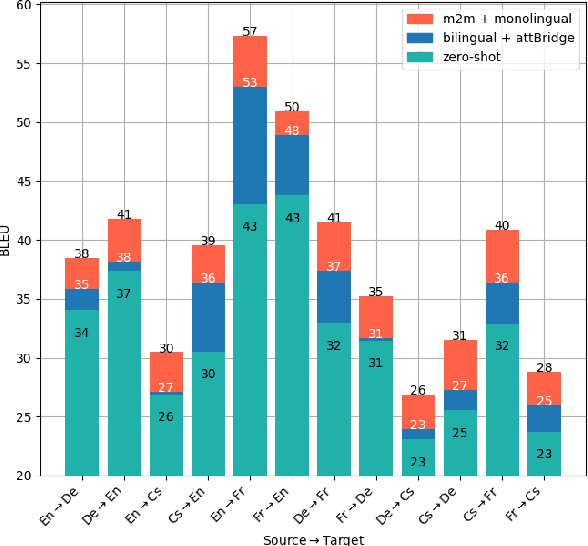 Figure 2 for Multilingual NMT with a language-independent attention bridge