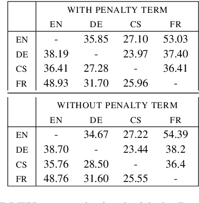 Figure 4 for Multilingual NMT with a language-independent attention bridge