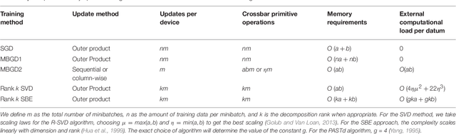 Figure 1 for Streaming Batch Eigenupdates for Hardware Neuromorphic Networks