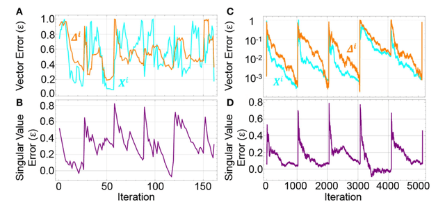 Figure 4 for Streaming Batch Eigenupdates for Hardware Neuromorphic Networks