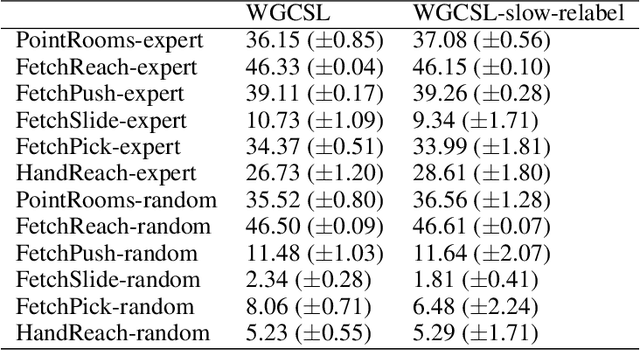 Figure 4 for Rethinking Goal-conditioned Supervised Learning and Its Connection to Offline RL