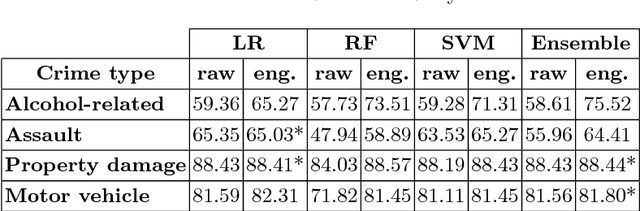 Figure 2 for Predicting Crime Using Spatial Features
