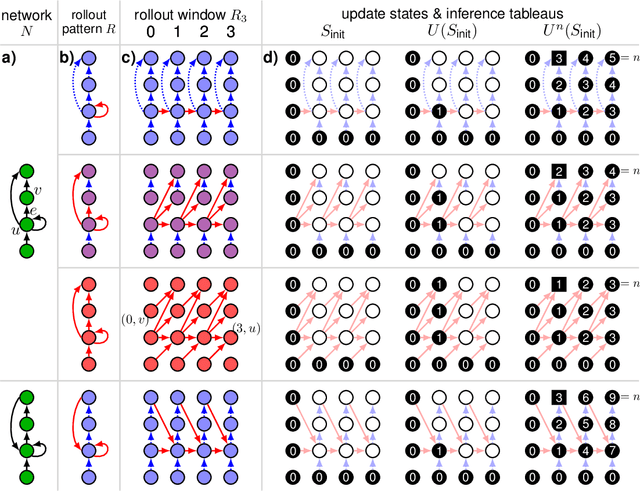 Figure 2 for The streaming rollout of deep networks - towards fully model-parallel execution