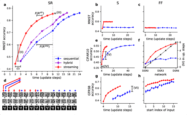 Figure 3 for The streaming rollout of deep networks - towards fully model-parallel execution