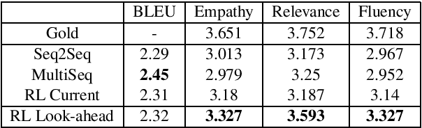 Figure 2 for HappyBot: Generating Empathetic Dialogue Responses by Improving User Experience Look-ahead