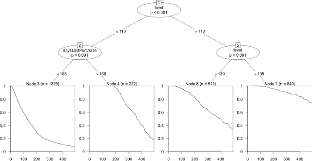 Figure 3 for Churn Prediction in Mobile Social Games: Towards a Complete Assessment Using Survival Ensembles