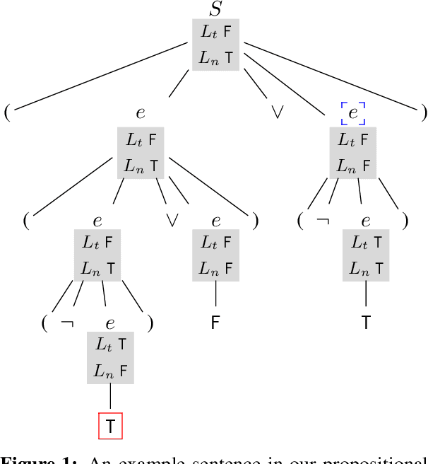 Figure 2 for Transparency Helps Reveal When Language Models Learn Meaning