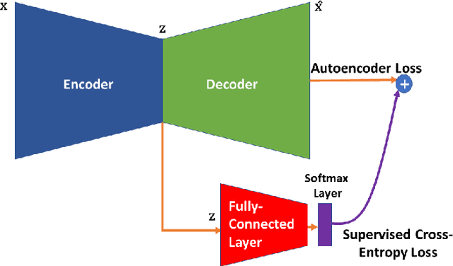Figure 3 for Explainability: Relevance based Dynamic Deep Learning Algorithm for Fault Detection and Diagnosis in Chemical Processes