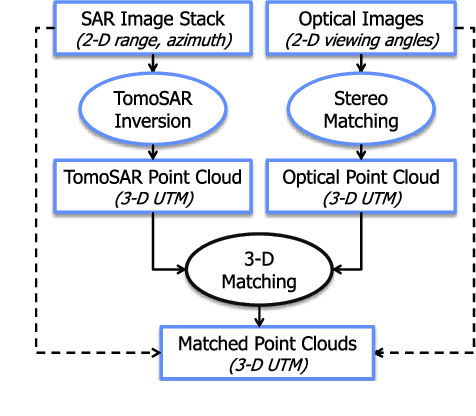 Figure 3 for Identifying Corresponding Patches in SAR and Optical Images with a Pseudo-Siamese CNN