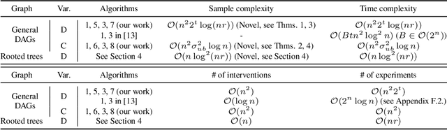 Figure 1 for Learning causal Bayes networks using interventional path queries in polynomial time and sample complexity