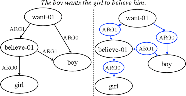 Figure 1 for Graph Transformer for Graph-to-Sequence Learning