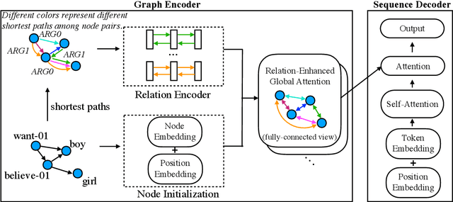 Figure 3 for Graph Transformer for Graph-to-Sequence Learning