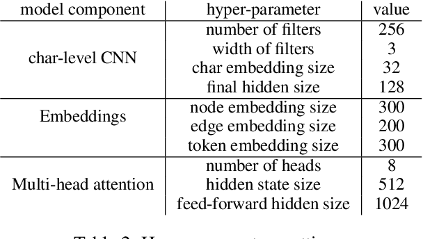 Figure 4 for Graph Transformer for Graph-to-Sequence Learning