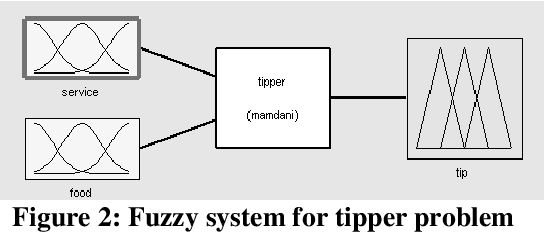 Figure 2 for Design a Technology Based on the Fusion of Genetic Algorithm, Neural network and Fuzzy logic