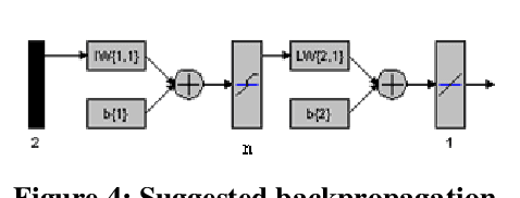 Figure 4 for Design a Technology Based on the Fusion of Genetic Algorithm, Neural network and Fuzzy logic